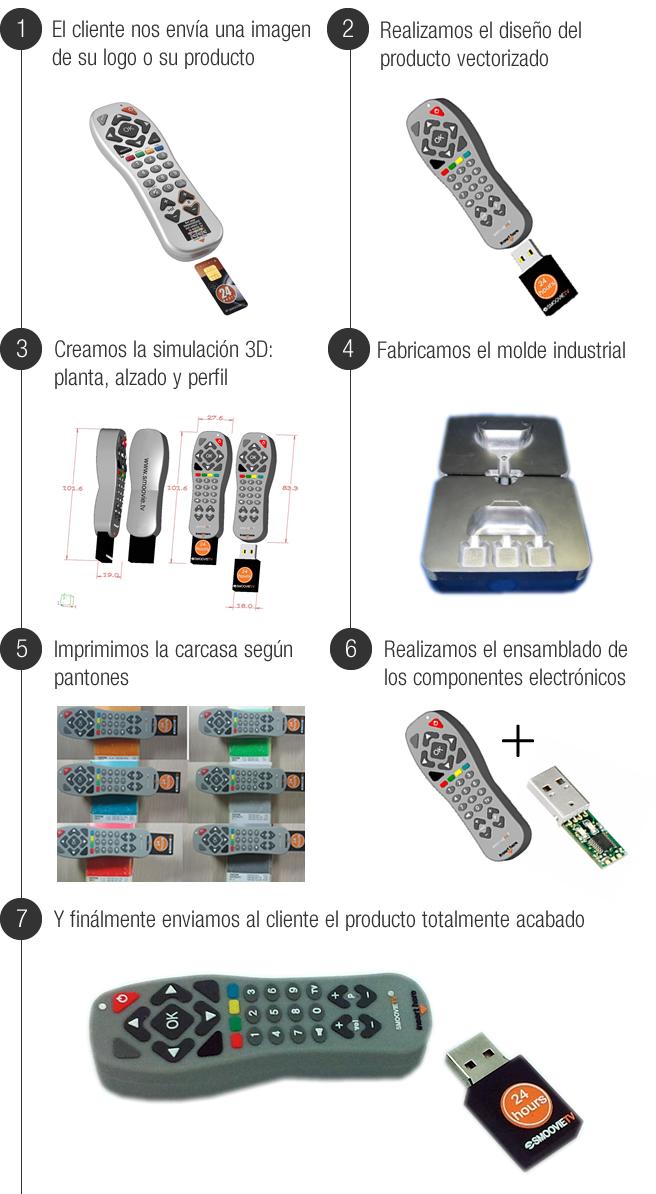 Memoria USB con forma de mando a distancia